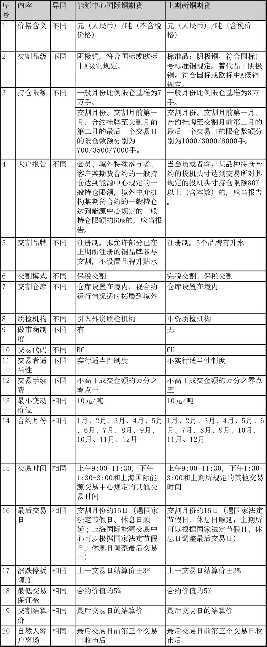 國際銅期貨基礎知識40問 國際銅期貨基礎知識40問